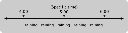 timeline shows that it was raining at 4:00, at the specific time of 5:00, and at 6:00.