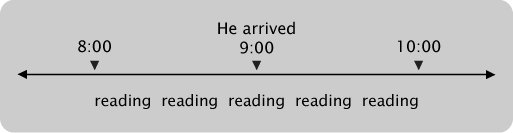 timeline shows that he arrived at 9:00 and I was reading at 8:00, 9:00, and 10:00.