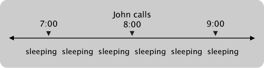 timeline with me sleeping at 7:00, 8:00, and 9:00; John calls at 8:00