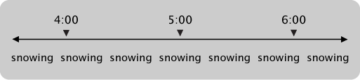 timeline with snowing at 4:00, 5:00, and 6:00