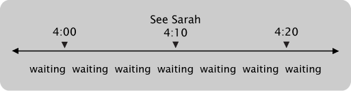 timeline with waiting at 4:00, 4:10, and 4:20; they see sarah at 4:10