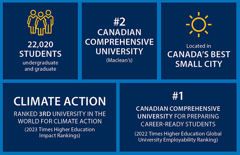 An infographic showing facts about UVic. From left to right: 22,020 undergraduate and graduate students, #2 Canadian comprehensive university (Maclean's), located in Canada's best small city, ranked third university in the world for climate action (2023 Times Higher Education Impact Rankings), #1 Canadian comprehensive university for preparing career-ready students (2022 Times Higher Education Global University Employability ranking)