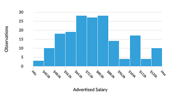 Advertised salaries pullled from a variety of job postings for Public Relations positions shows the most common salaries range from $64K to $87K per year with some postings reporting a $104K range with a max of $125K. Source: lightcast.io