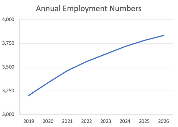 Graph of Annual Employment Numbers