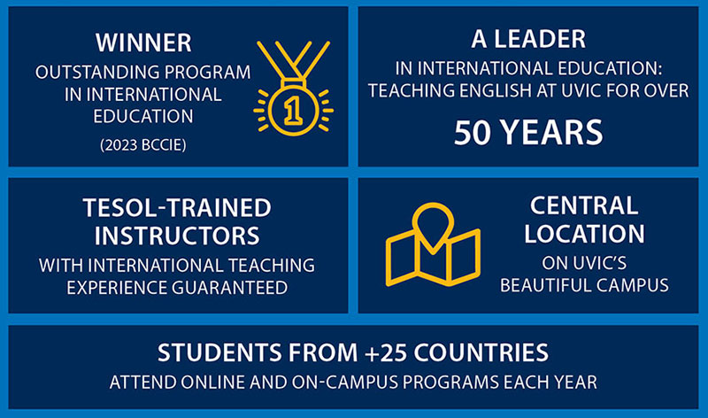 An infographic showing facts about the English Language Centre. From left to right: Winner of outstanding program in international education (2023 BCCIE), a leader in international education: teaching english at UVic for over fifty years, TESEOL trained instructors with international teaching experience guaranteed, central location on UVic's beautiful campus, students from over 25 countries attend online and on-campus programs each year.