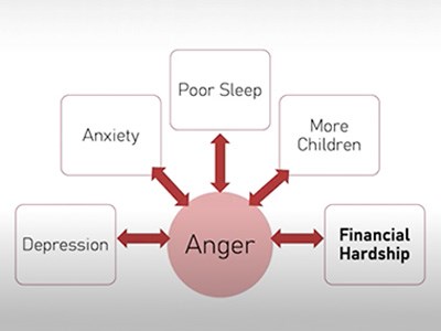 Diagram of Anger, Depression and Anxiety
