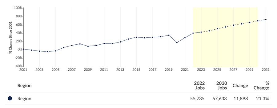 This graph shows an upward trend of the number of jobs in public relations related services, trending up from 2001 and predicted to increase by 21.3% or 11,898 jobs between 2022 and 2030.